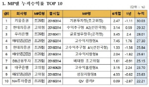 <금융투자협회 제공>